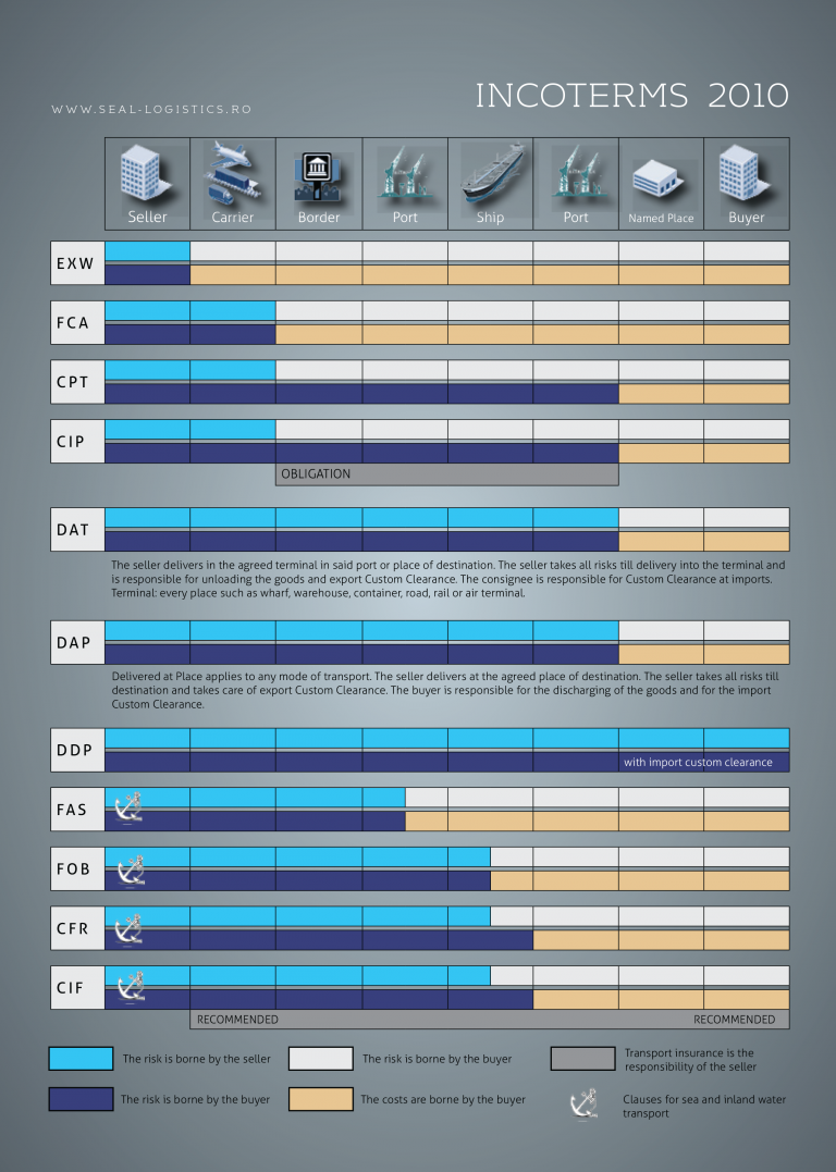Incoterms Seal Logistics